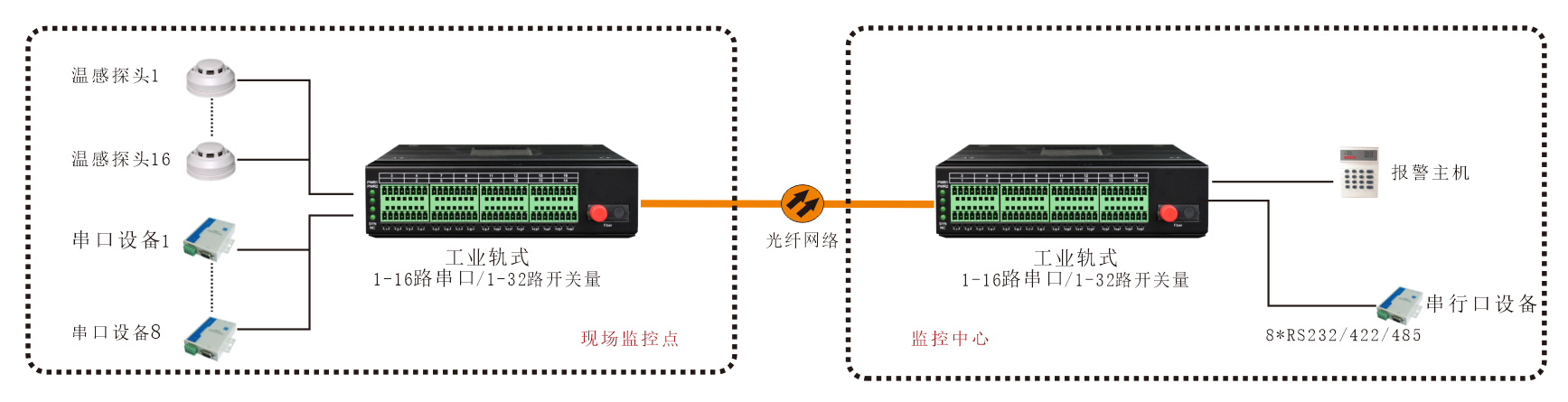 1-16路工業(yè)軌式串口光貓-方案圖