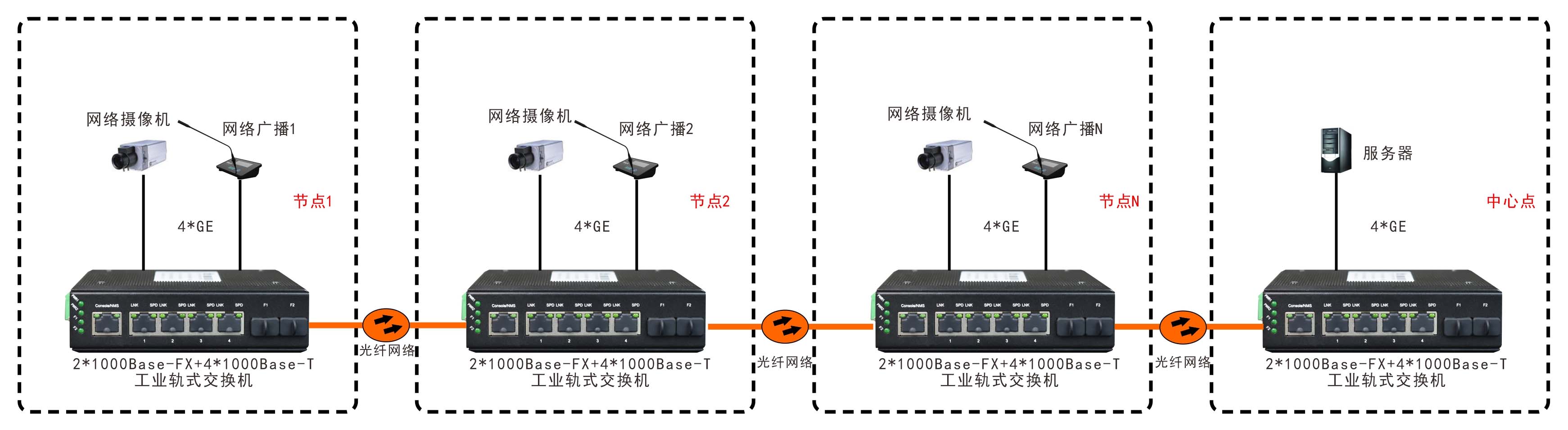 非網(wǎng)管 工業(yè)級(jí)2光4電千兆級(jí)連式交換機(jī)