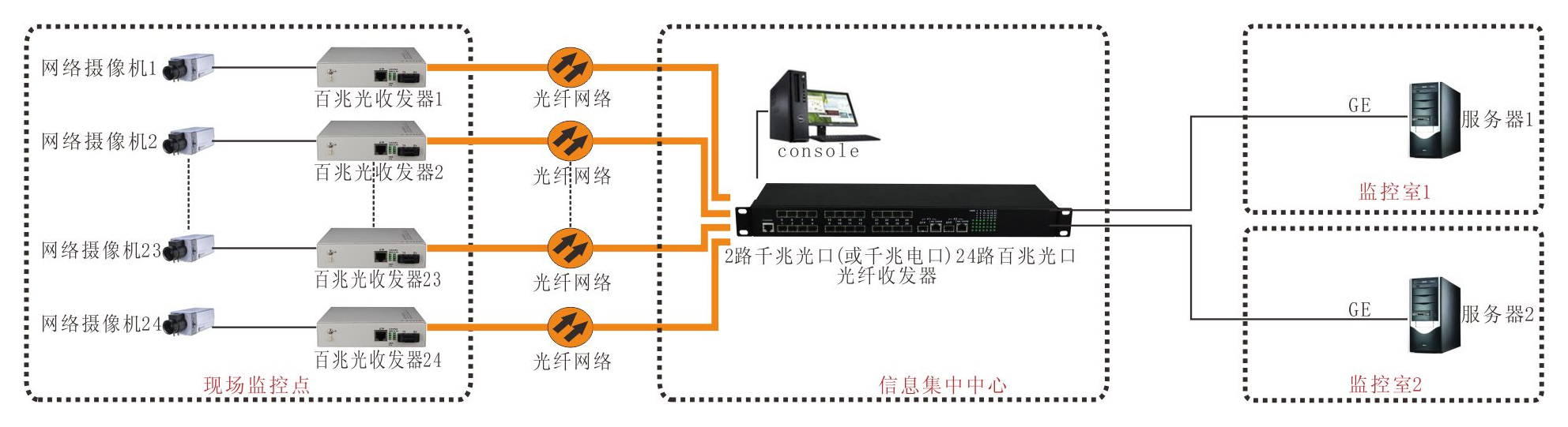 24百兆光+2千光2千電 工業(yè)交換機 方案圖2