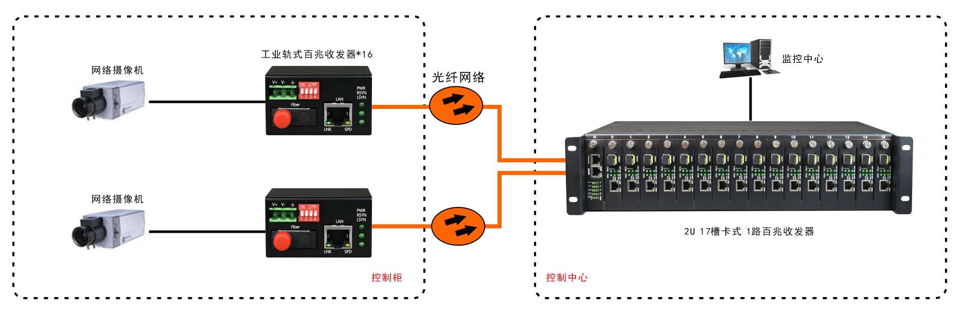 迷你型 工業(yè)軌式 1光1電百兆光纖收發(fā)器