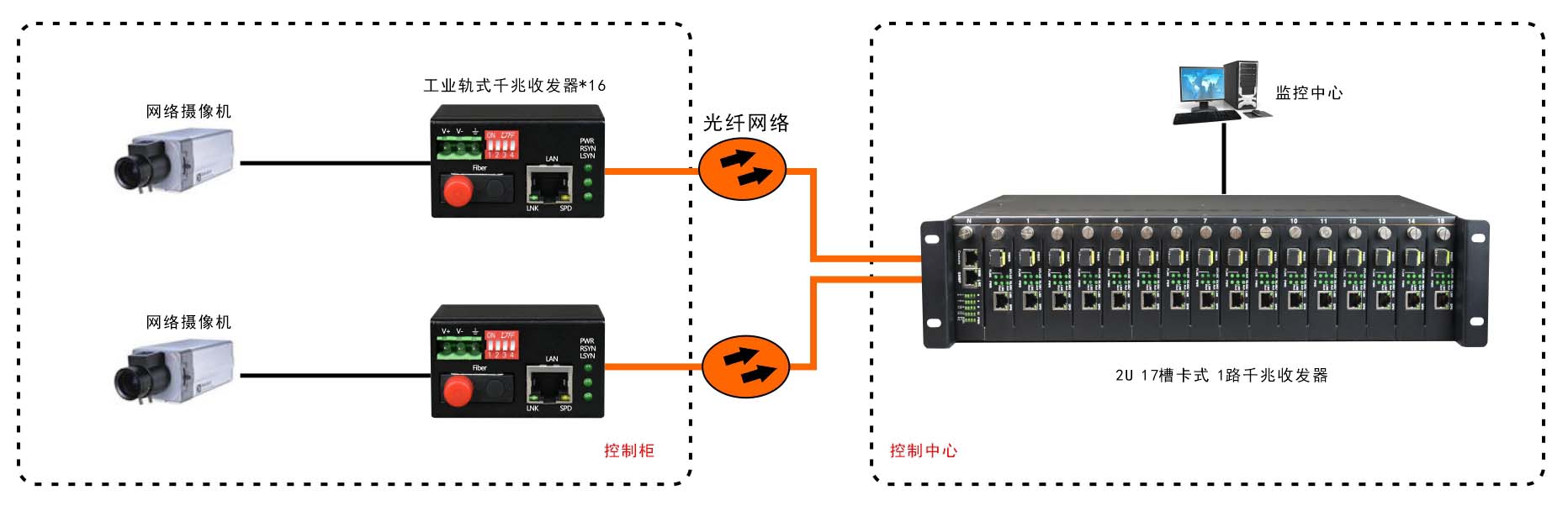 迷你型 能顯示遠(yuǎn)端狀態(tài) 工業(yè)軌式 千兆1光1電光纖收發(fā)器