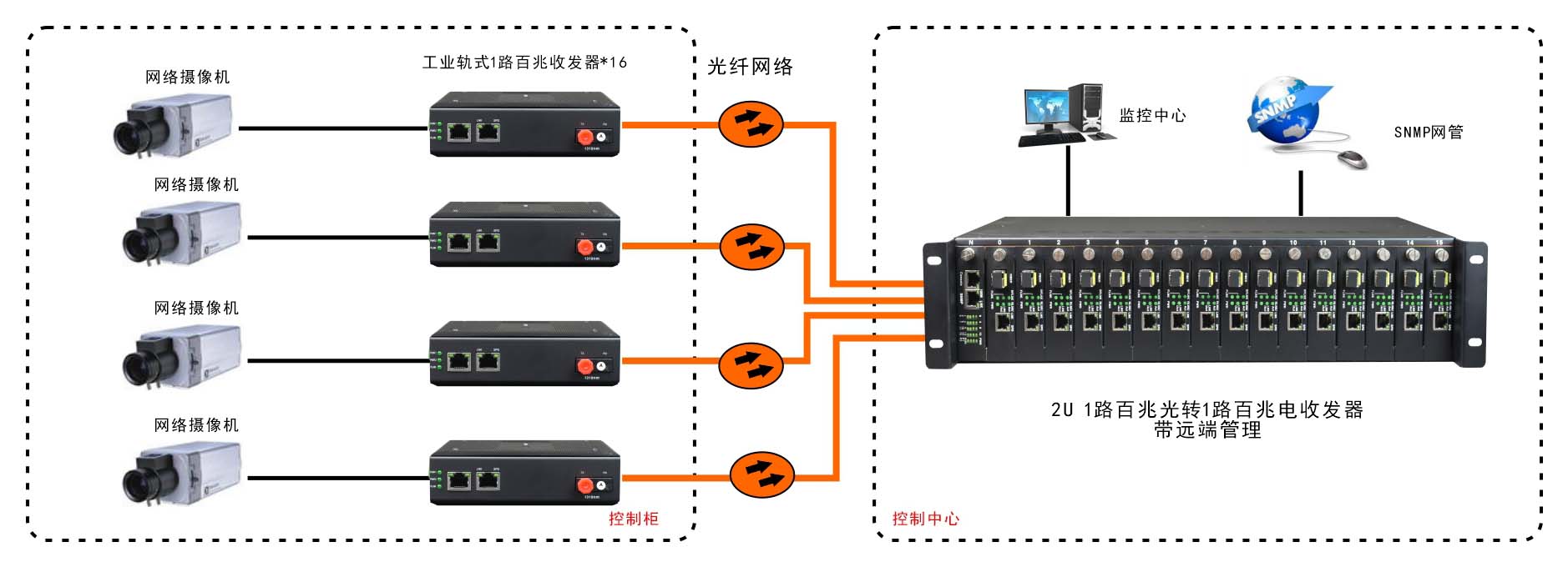 網管型 工業(yè)級1光1電百兆光纖收發(fā)器