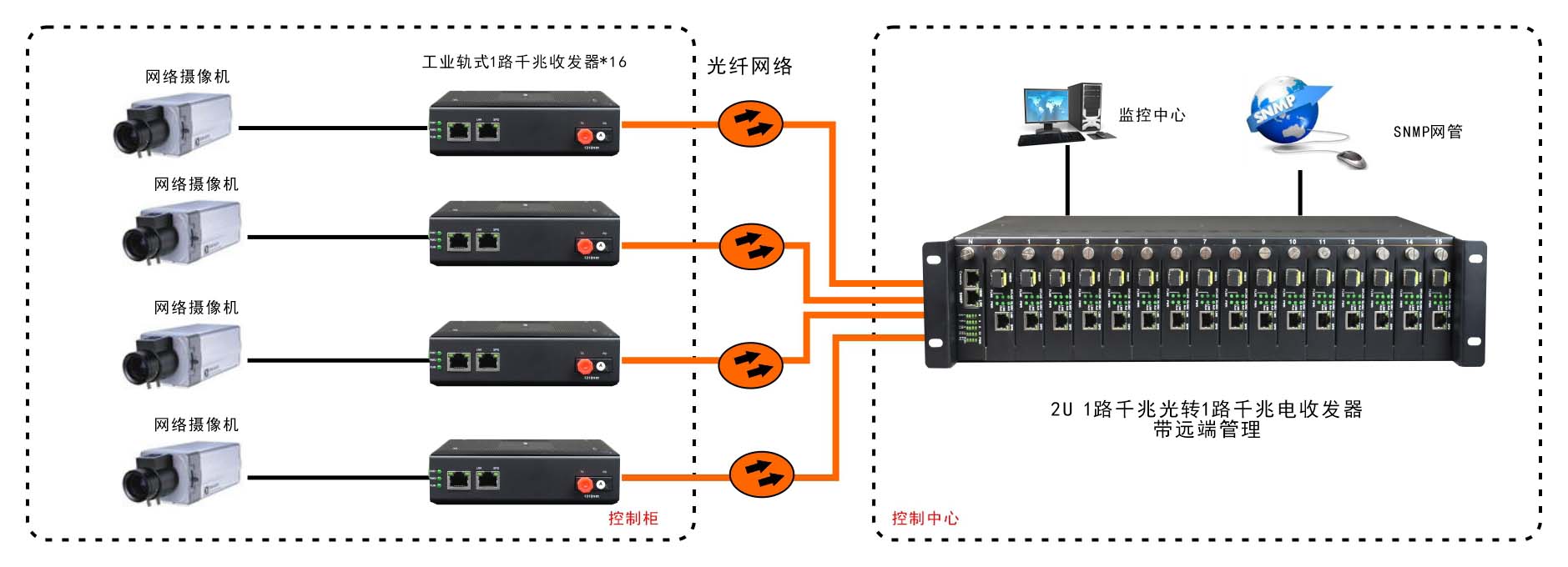 網(wǎng)管型 工業(yè)級1光1電千兆光纖收發(fā)器
