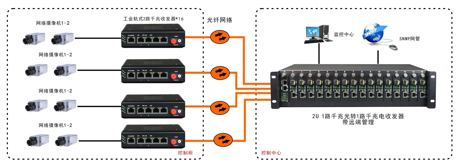 網(wǎng)管型 工業(yè)級(jí)1光2電千兆光纖收發(fā)器