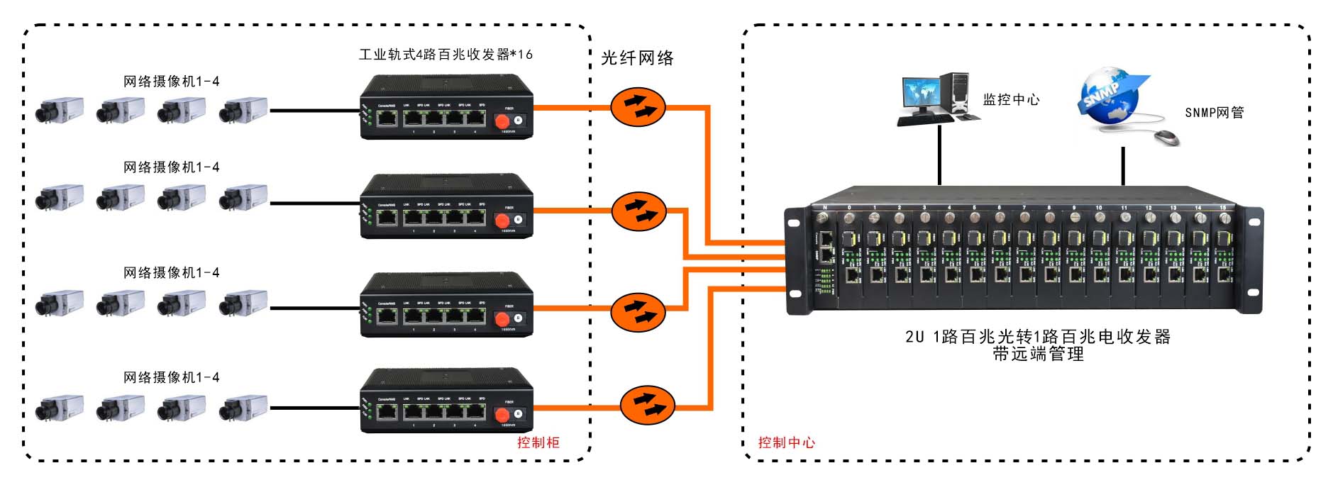 網(wǎng)管型 工業(yè)級(jí)1光4電百兆光纖收發(fā)器