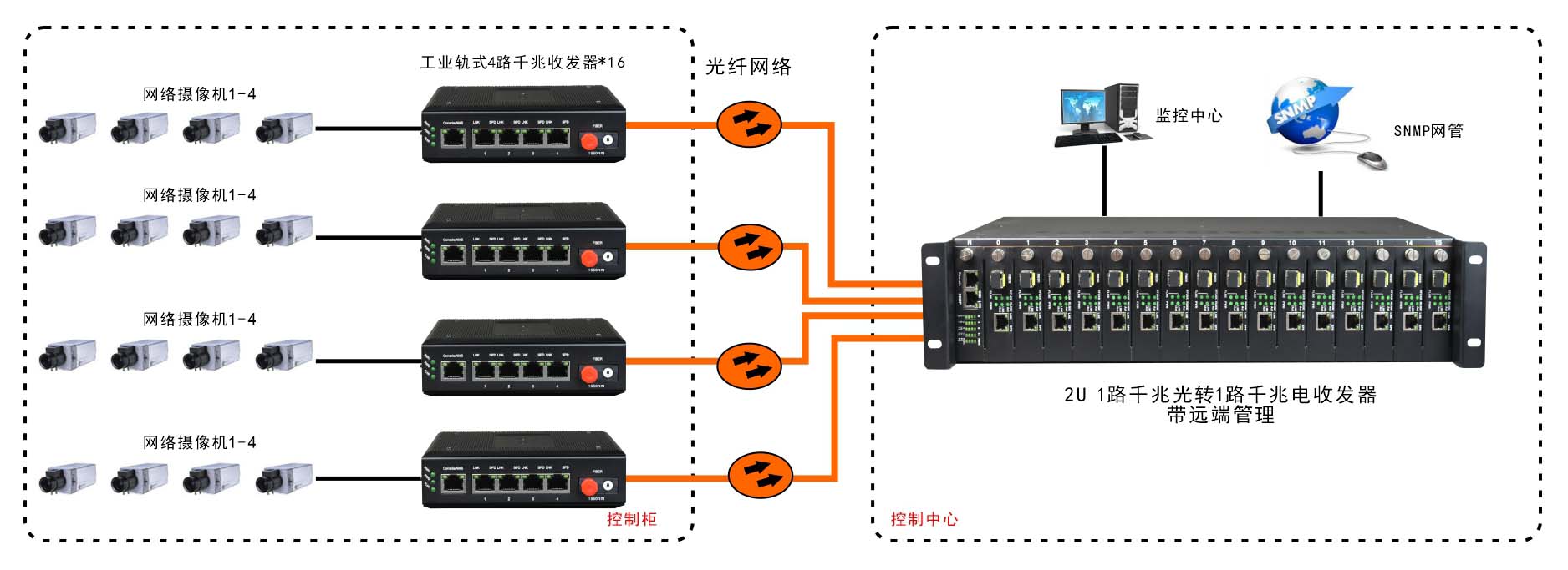 網(wǎng)管型 工業(yè)級(jí)1光4電千兆光纖收發(fā)器