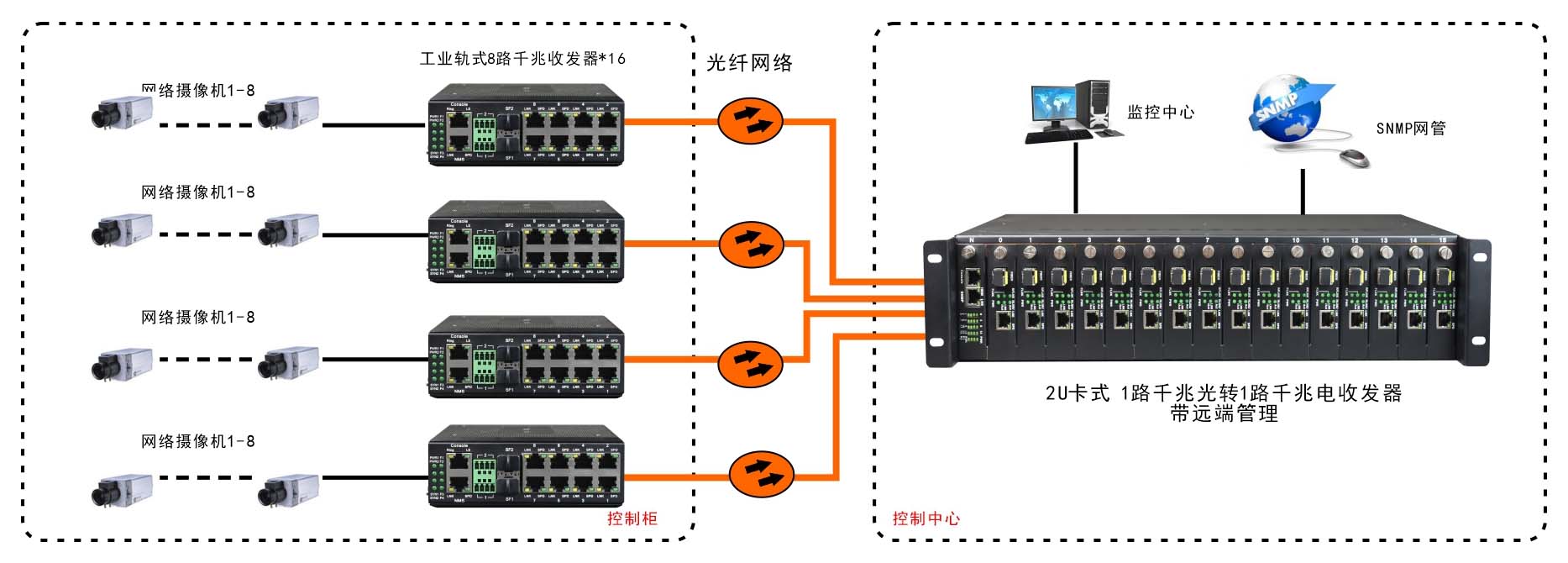 網(wǎng)管型 工業(yè)級(jí)8路百兆電1路千兆光 光纖收發(fā)器