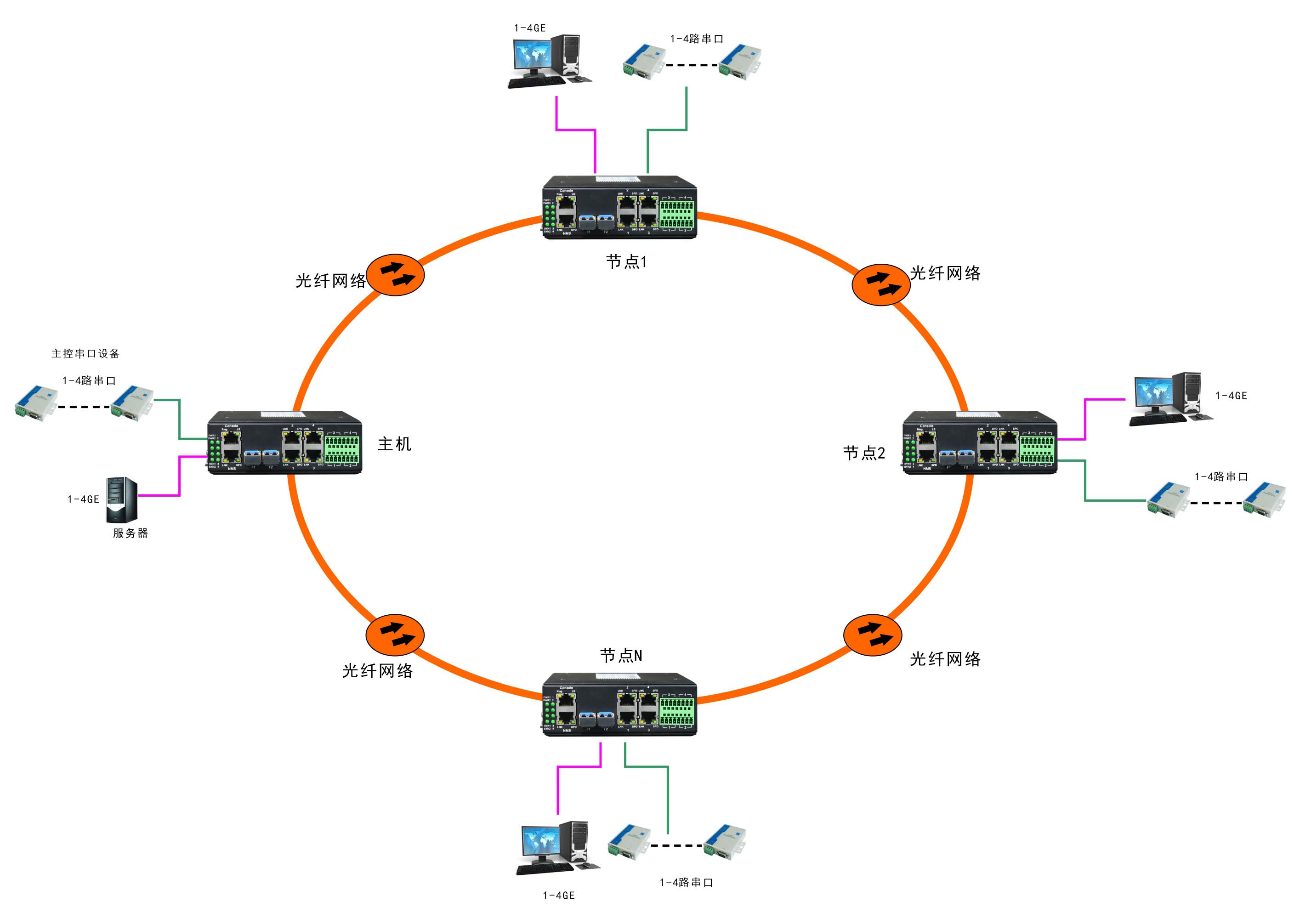 環(huán)網(wǎng)型 4千兆電+4路串口 2千兆光 交換機(jī)