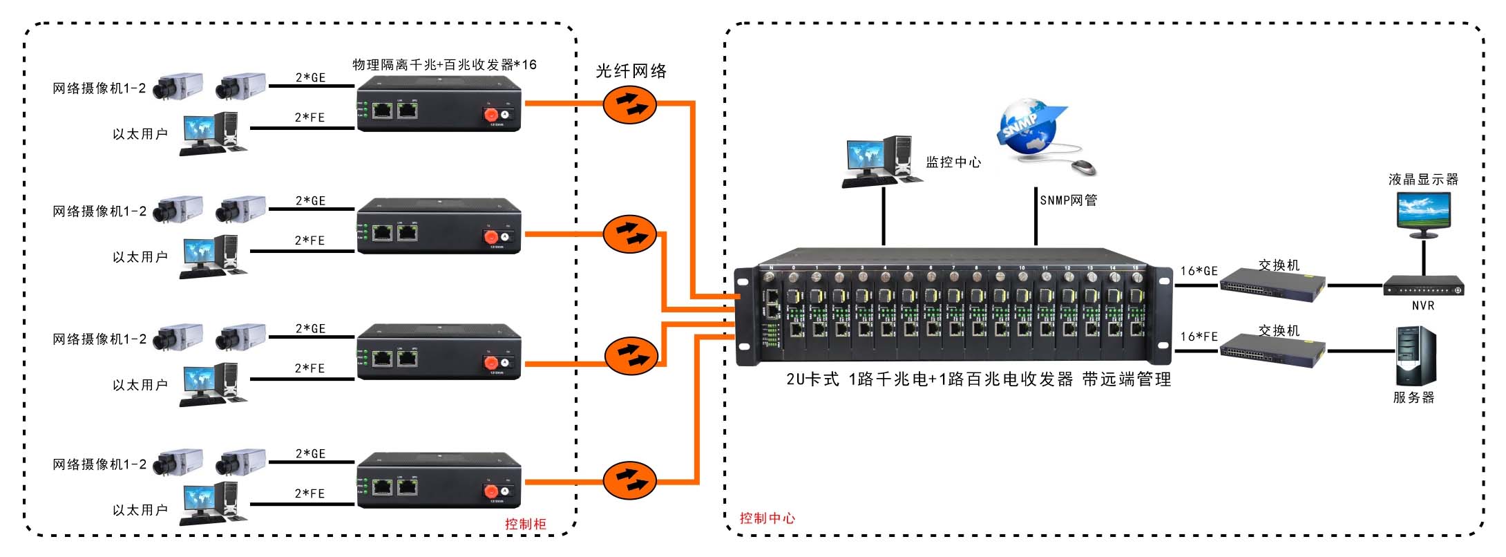 網(wǎng)管型 工業(yè)級(jí)1路千兆電+1路百兆電 物理隔離收發(fā)器
