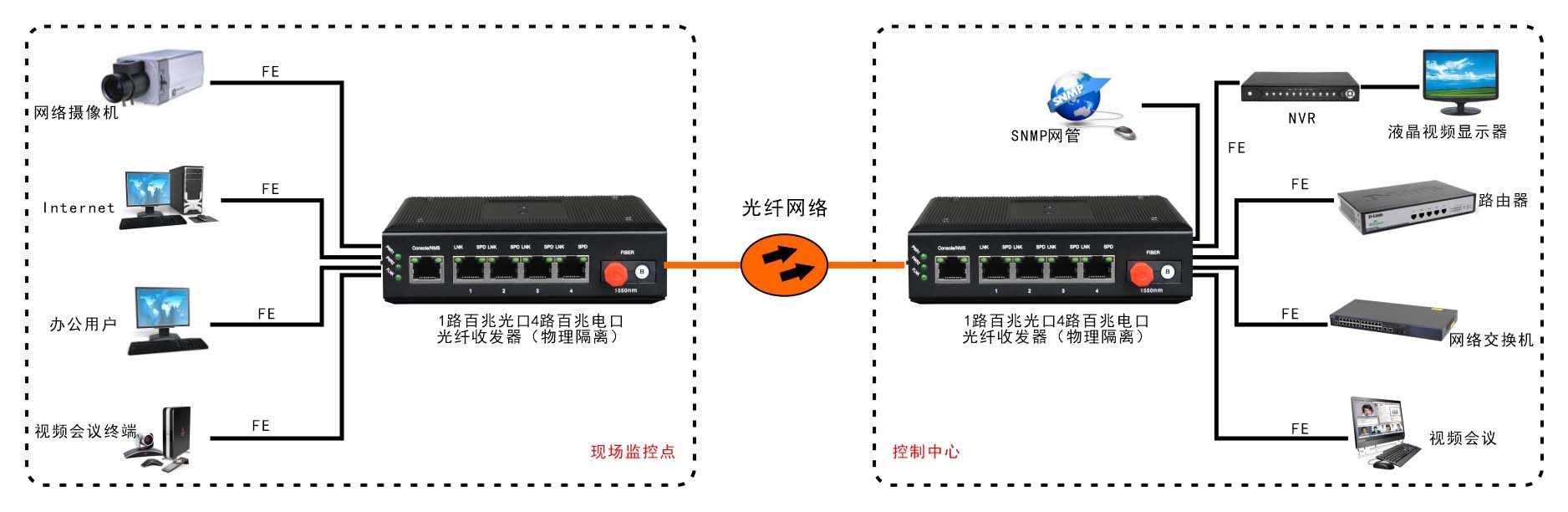 網(wǎng)管型 工業(yè)級4路百兆電 物理隔離收發(fā)器