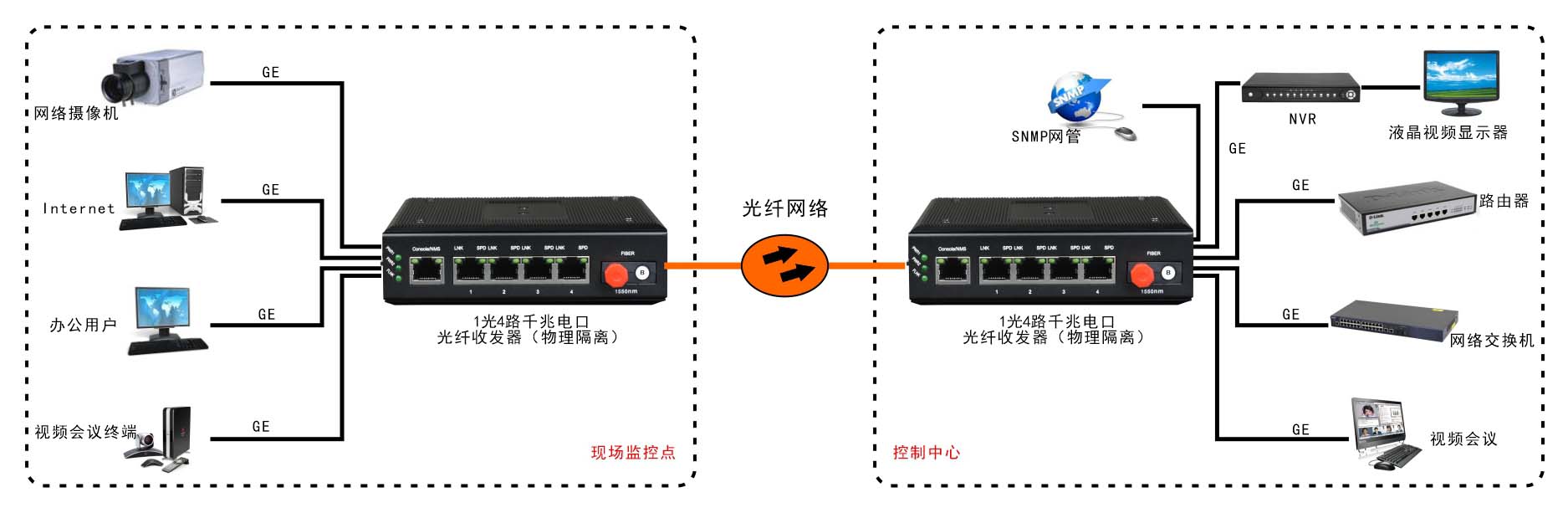 網(wǎng)管型 工業(yè)級4路千兆電 物理隔離收發(fā)器