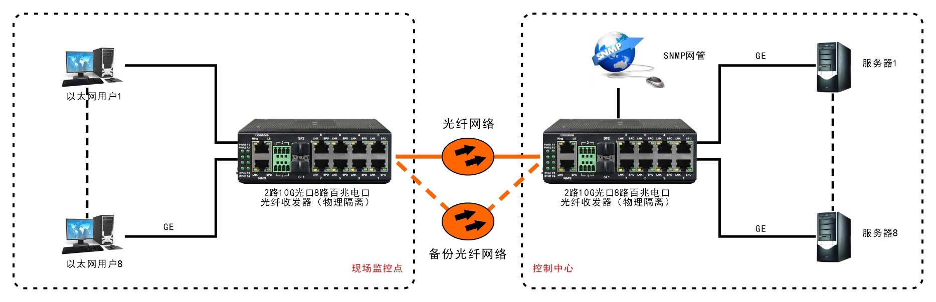 網(wǎng)管型 工業(yè)級(jí)8路千兆電 物理隔離 轉(zhuǎn)2路10G光 交換機(jī) 方案圖