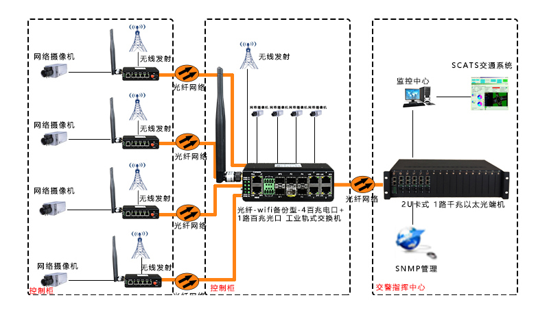 光纖-wifi備份型-4百兆電口+1路百兆光口-工業(yè)軌式-光端機(jī)7