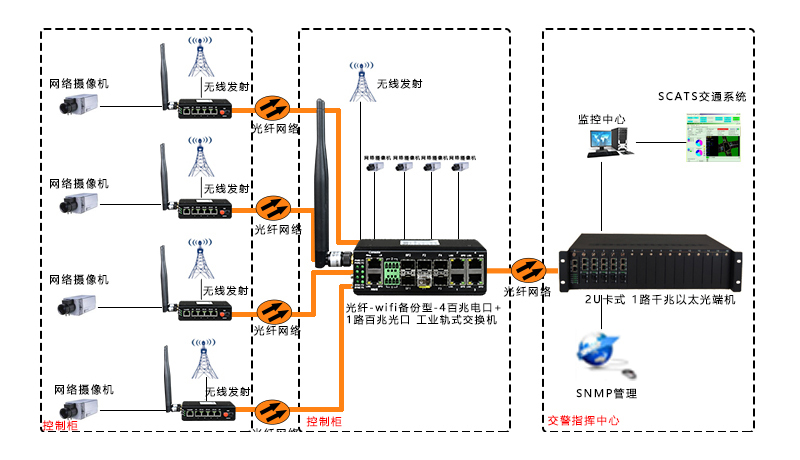 光纖-wifi備份型-4百兆電口+4百兆光口+1路千兆光口-光纖交換機(jī)7
