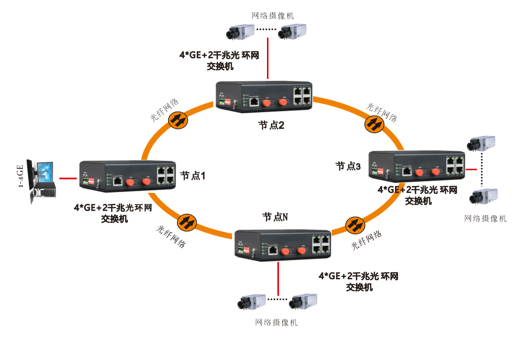 網(wǎng)管型-4千兆電口+2路千兆光(固定光模塊)-環(huán)網(wǎng)光纖交換機(jī)(中性)