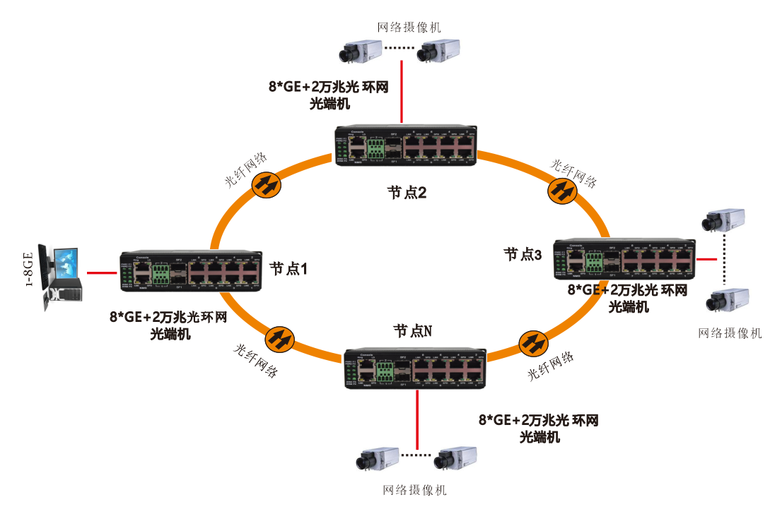 網(wǎng)管型 6千兆電+2路千兆Comb口+2路萬(wàn)兆光 工業(yè)軌式環(huán)網(wǎng)交換機(jī) 方案圖