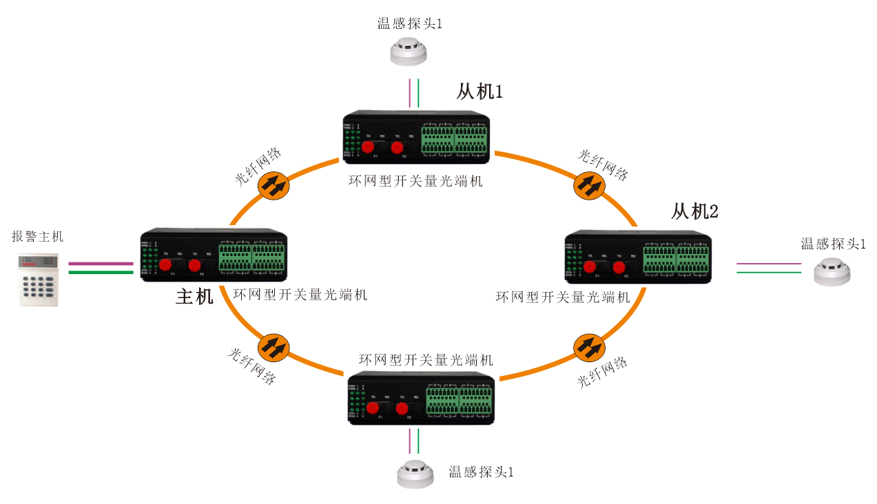 工業(yè)軌式-環(huán)網(wǎng)型開關(guān)量-光端機-方案圖3