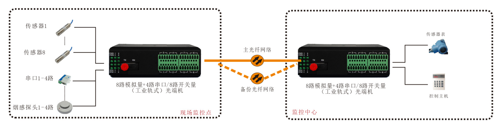 工業(yè)軌式-8路4-20mA-模擬量+4路串口8路開關(guān)量光端機(jī)-方案圖