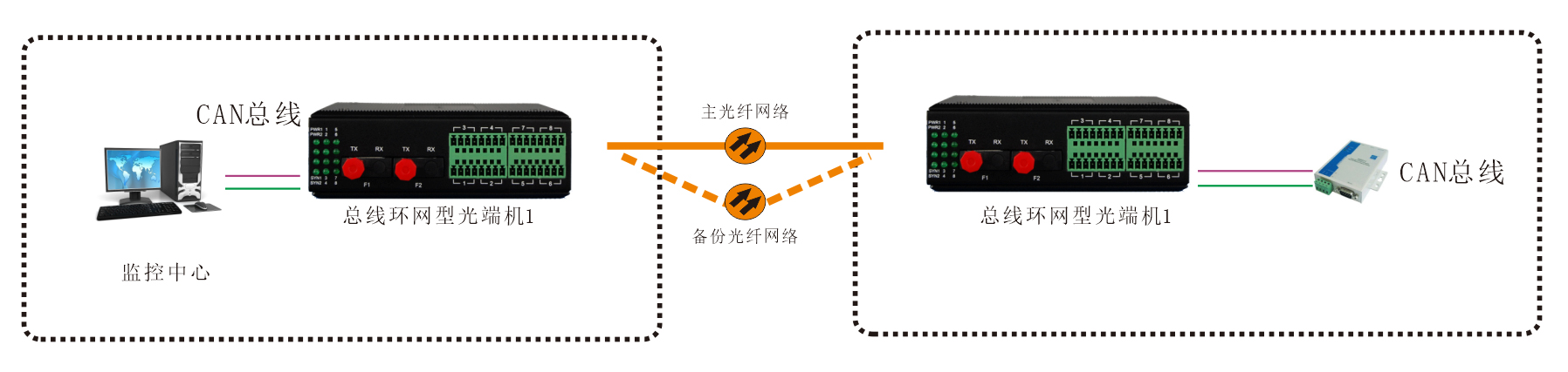 工業(yè)軌式 環(huán)網(wǎng)型1-2路CAN總線光端機 方案圖1