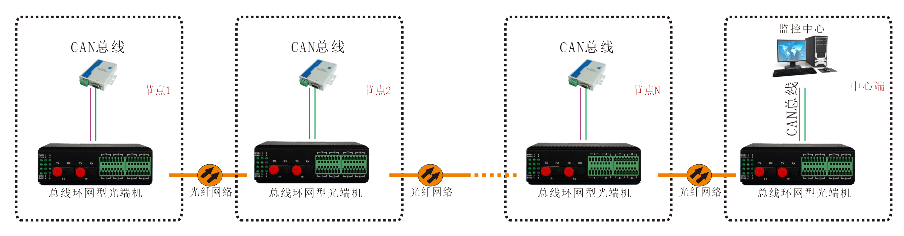 工業(yè)軌式 環(huán)網(wǎng)型1-2路CAN總線光端機 方案圖2