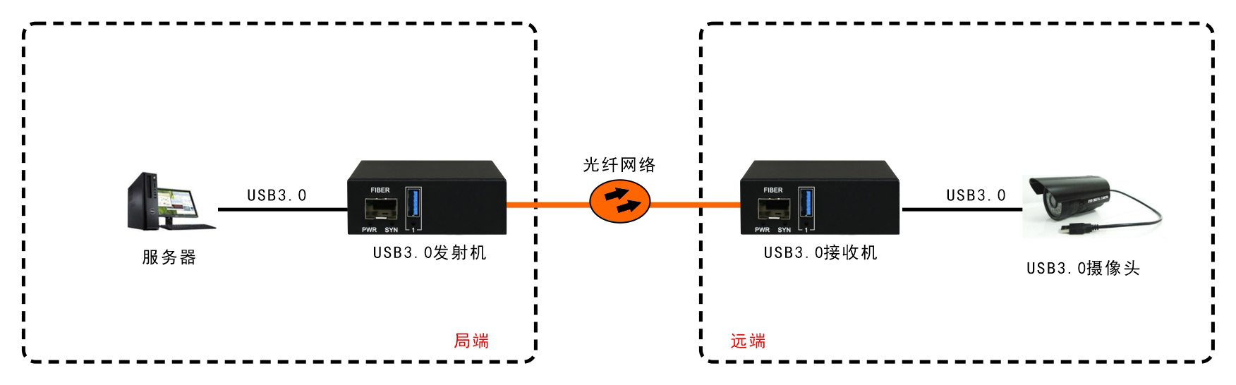 USB3.0光端機(jī)
