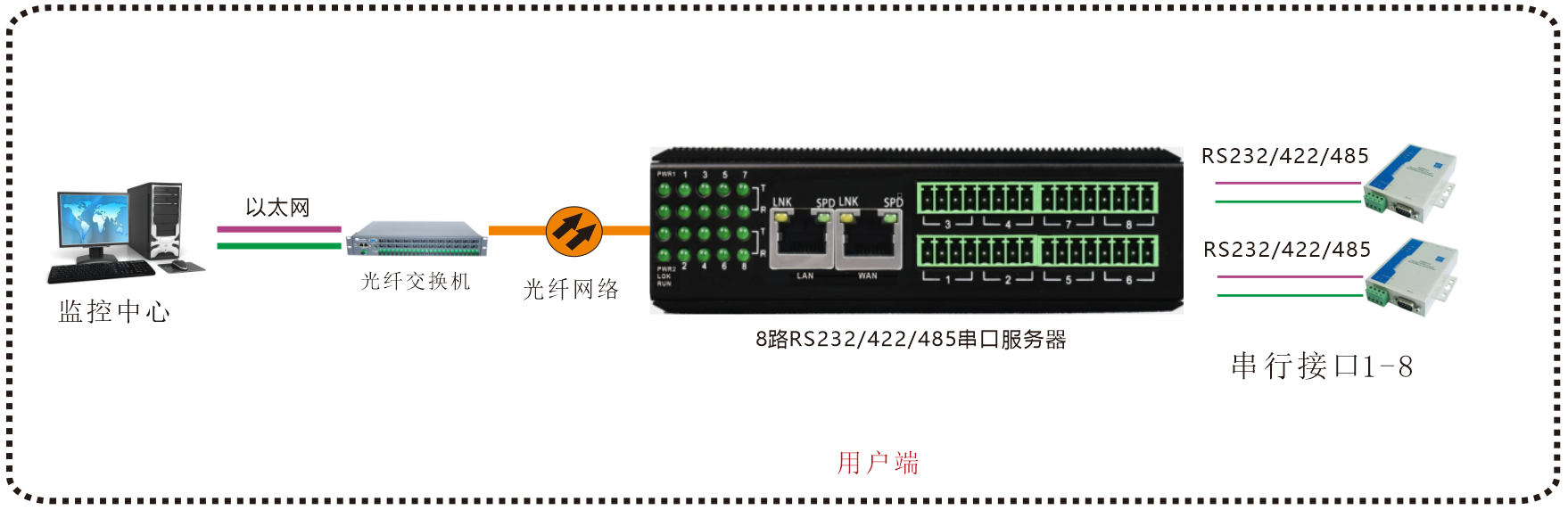 工業(yè)軌式8路串口服務(wù)器方案圖