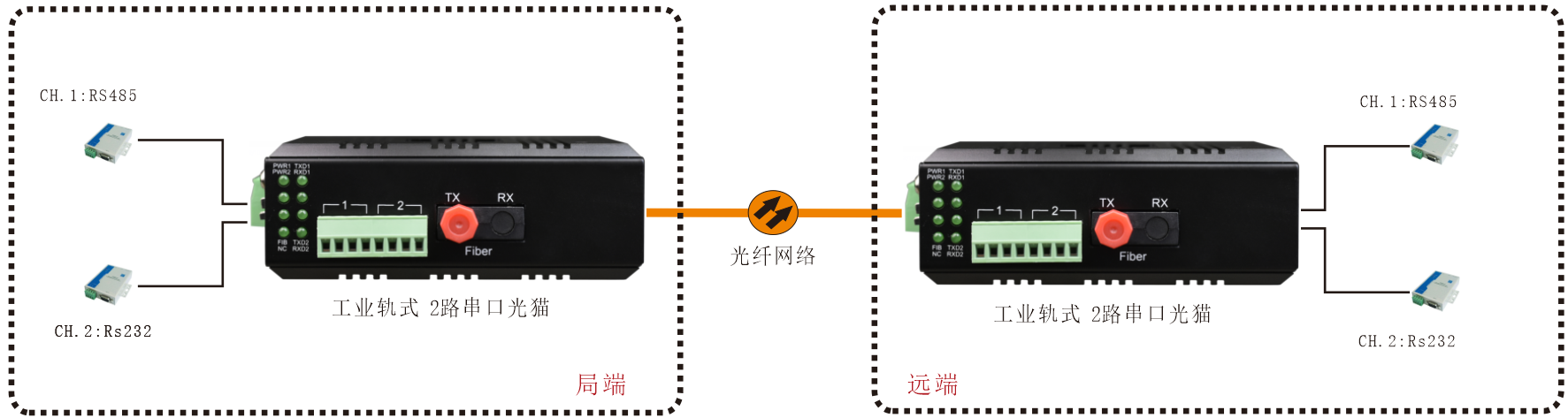 桌面式4路3G HD-SDI視頻+2路千電+2路百電(物理隔離)+開關(guān)量+串口光端機(jī)
