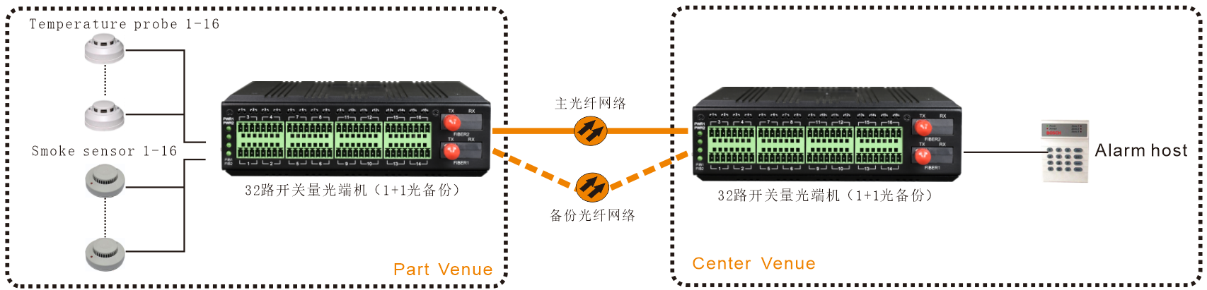 桌面式4路3G HD-SDI視頻+2路千電+2路百電(物理隔離)+開關(guān)量+串口光端機(jī)