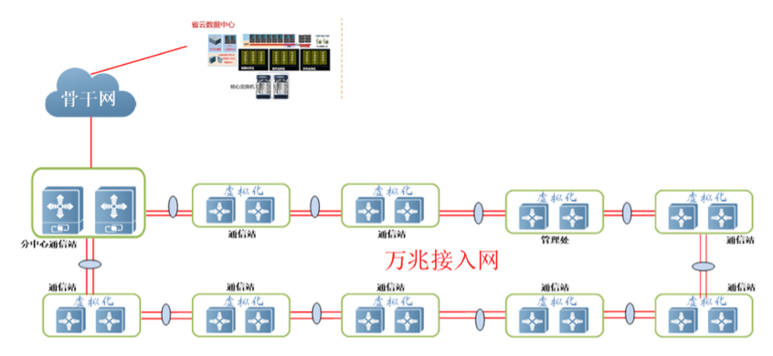 高速公路萬(wàn)兆接入網(wǎng)絡(luò)解決方案