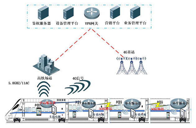 高鐵列車旅客無線上網(wǎng)運營方案