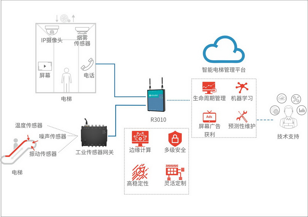 智能電梯解決方案
