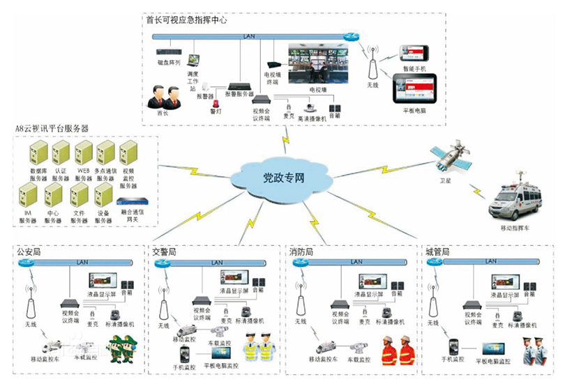 城市應(yīng)急指揮系統(tǒng)解決方案