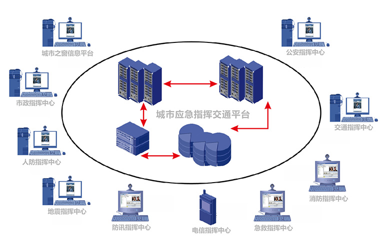 城市應(yīng)急指揮系統(tǒng)解決方案