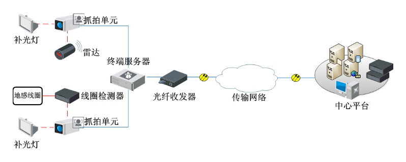 公路車輛智能監(jiān)測記錄系統(tǒng)解決方案