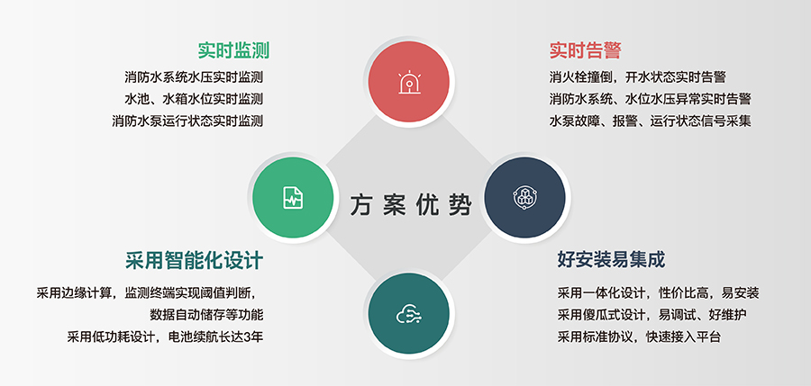 智慧消防栓解決方案