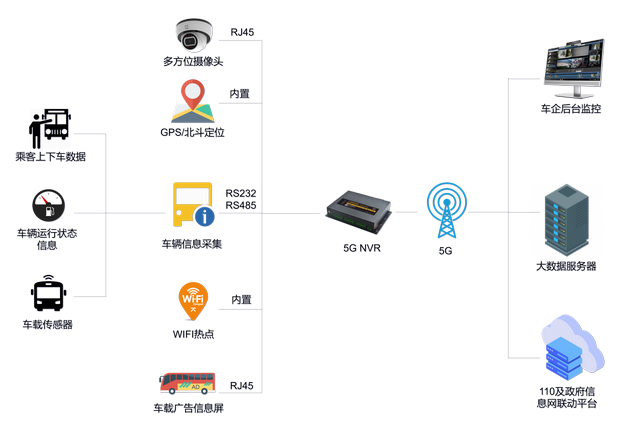 5G智慧物聯(lián)之智能公交監(jiān)控解決方案