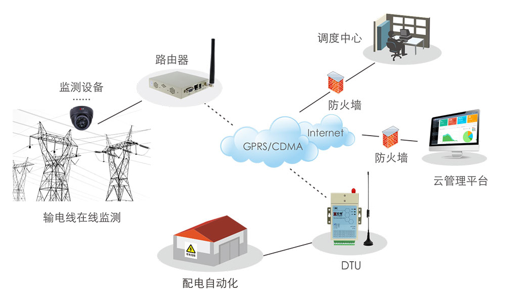 輸電線在線監(jiān)控系統(tǒng)解決方案