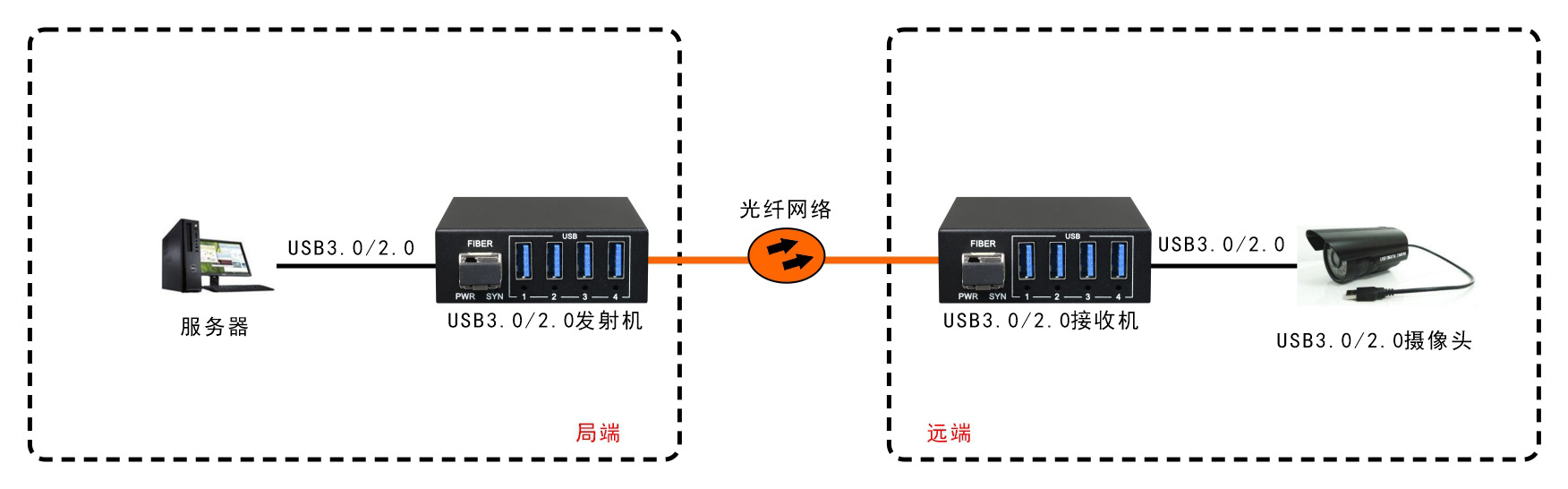 USB3.0+USB2.0同時兼容 光端機