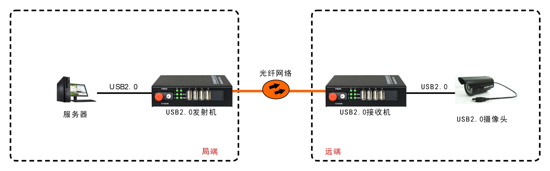 USB2.0 光端機