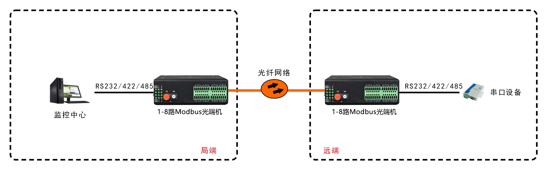 工業(yè)軌式1-8路Modbus光端機(jī)