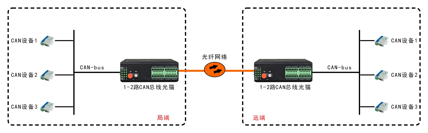 工業(yè)級(jí)1-2路CAN總線光端機(jī)