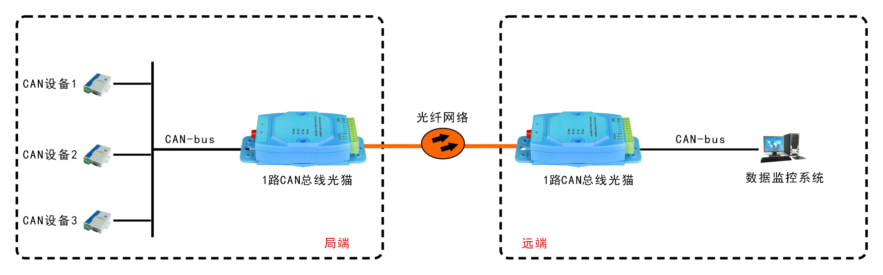 工業(yè)級1-2路CAN總線光貓