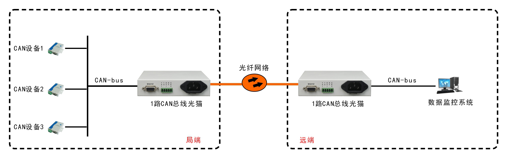桌面型單路CAN總線光端機(jī)