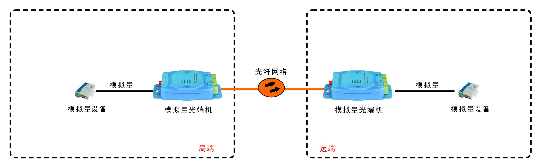 亞當(dāng)模塊 工業(yè)級1-4路 4-20mA 模擬量光端機