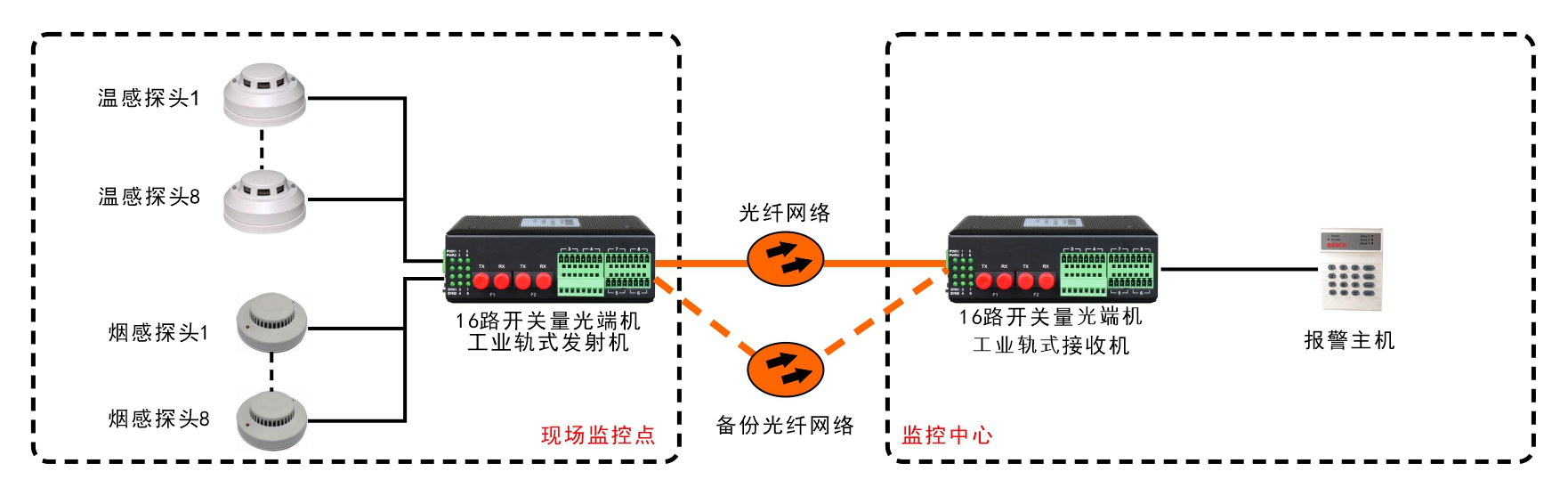 工業(yè)軌式1-16路開關(guān)量光端機(jī) 1+1光備份