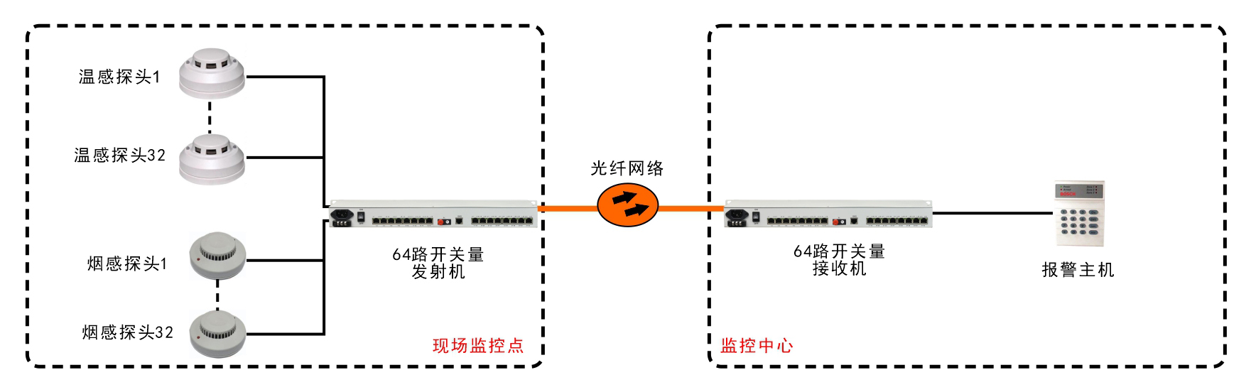 64路單向/32路雙向開關(guān)量光端機