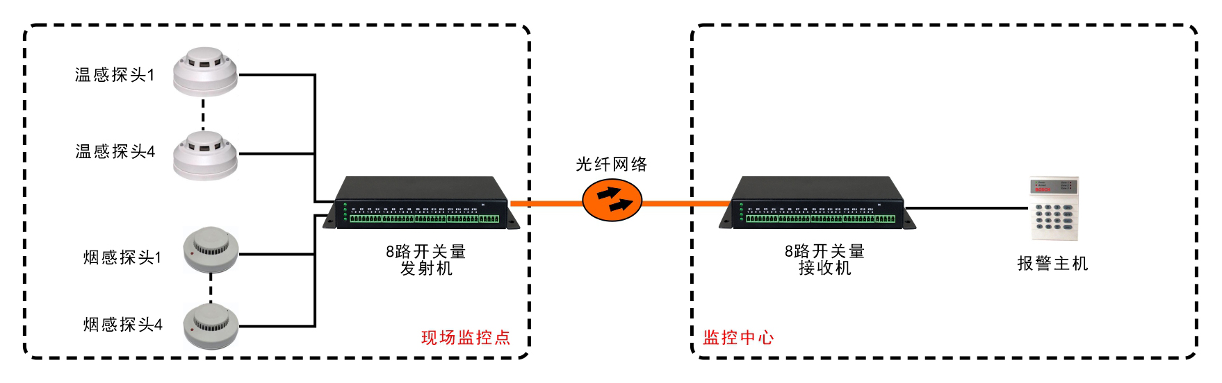 8路單向/4路雙向開(kāi)關(guān)量光端機(jī)