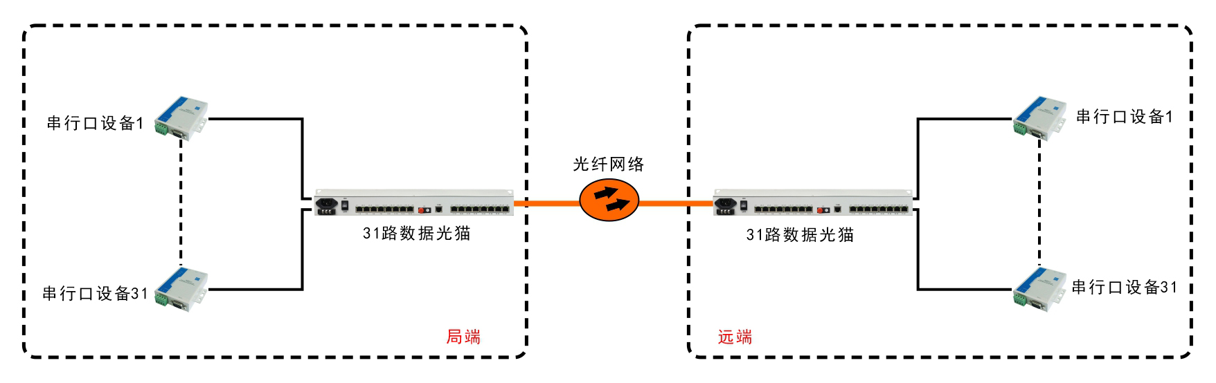 31路RS232/422/485光端機(jī)