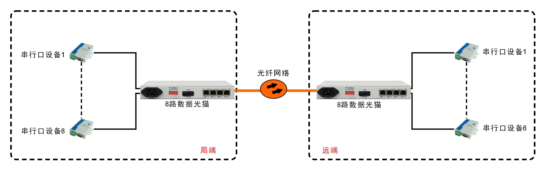 8路RS232/422/485光端機(jī)