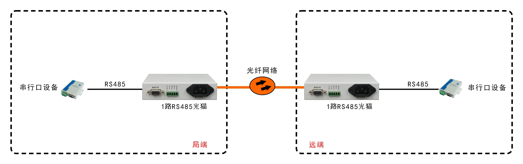 桌面型RS485光端機(jī)/光貓